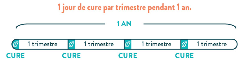 cure 1 an